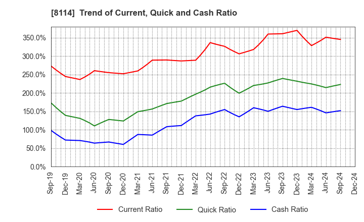 8114 DESCENTE,LTD.: Trend of Current, Quick and Cash Ratio