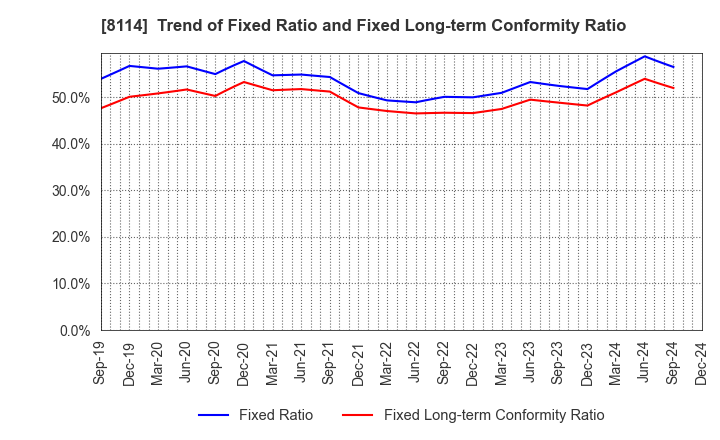 8114 DESCENTE,LTD.: Trend of Fixed Ratio and Fixed Long-term Conformity Ratio