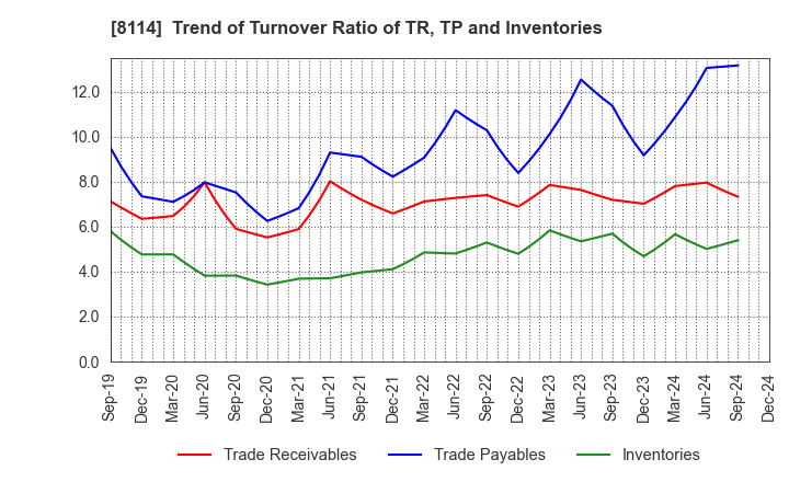 8114 DESCENTE,LTD.: Trend of Turnover Ratio of TR, TP and Inventories