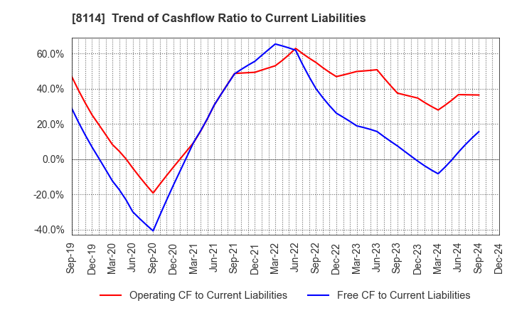 8114 DESCENTE,LTD.: Trend of Cashflow Ratio to Current Liabilities