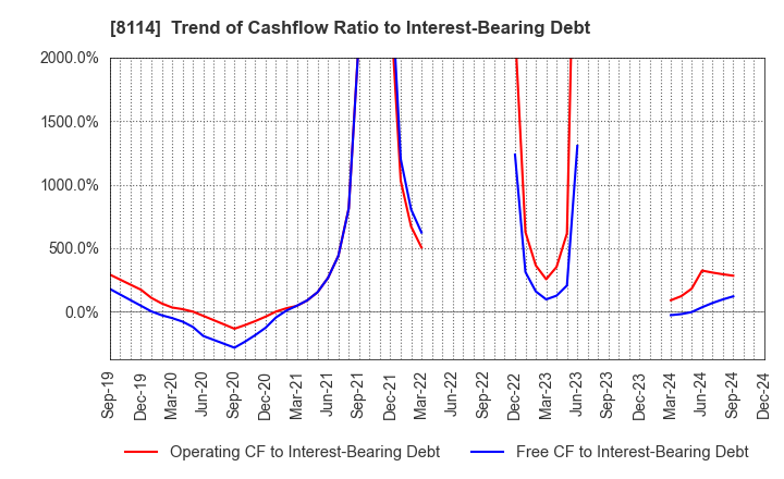 8114 DESCENTE,LTD.: Trend of Cashflow Ratio to Interest-Bearing Debt