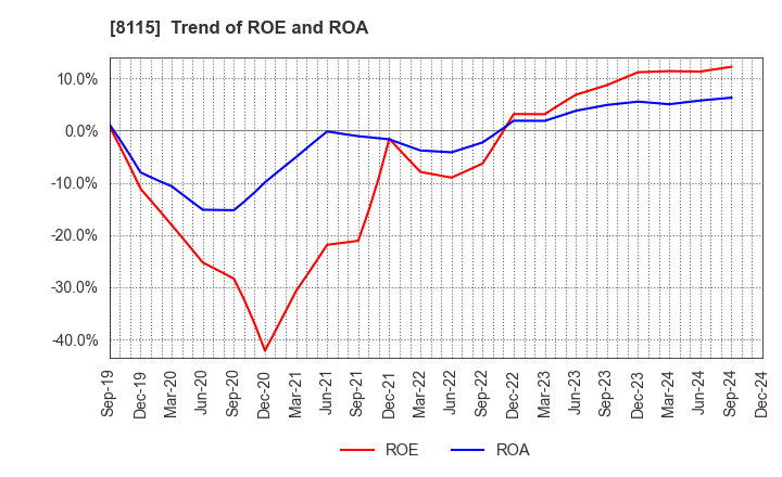 8115 MOONBAT CO.,Ltd.: Trend of ROE and ROA