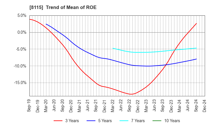 8115 MOONBAT CO.,Ltd.: Trend of Mean of ROE