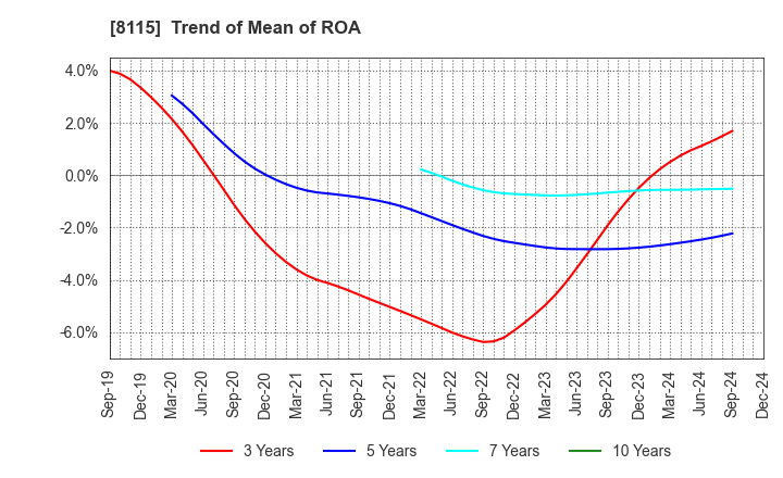 8115 MOONBAT CO.,Ltd.: Trend of Mean of ROA