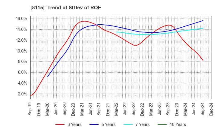 8115 MOONBAT CO.,Ltd.: Trend of StDev of ROE