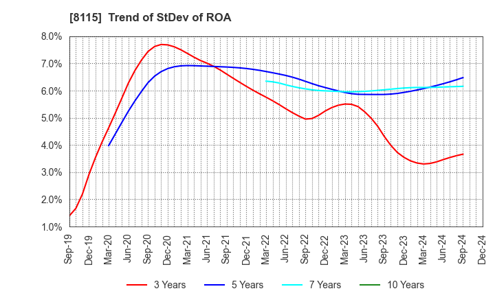 8115 MOONBAT CO.,Ltd.: Trend of StDev of ROA