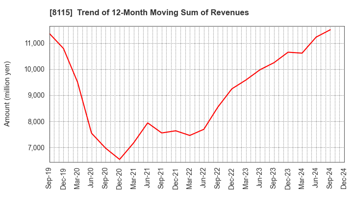 8115 MOONBAT CO.,Ltd.: Trend of 12-Month Moving Sum of Revenues