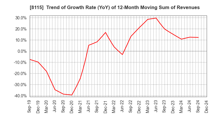 8115 MOONBAT CO.,Ltd.: Trend of Growth Rate (YoY) of 12-Month Moving Sum of Revenues