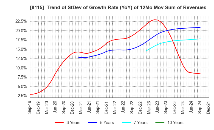 8115 MOONBAT CO.,Ltd.: Trend of StDev of Growth Rate (YoY) of 12Mo Mov Sum of Revenues