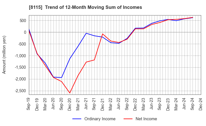 8115 MOONBAT CO.,Ltd.: Trend of 12-Month Moving Sum of Incomes