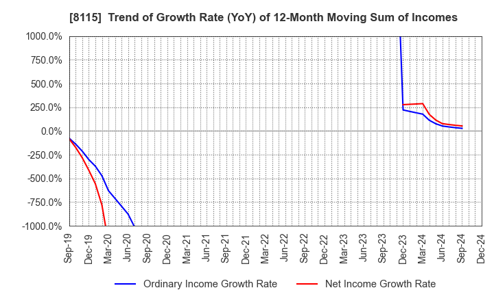 8115 MOONBAT CO.,Ltd.: Trend of Growth Rate (YoY) of 12-Month Moving Sum of Incomes