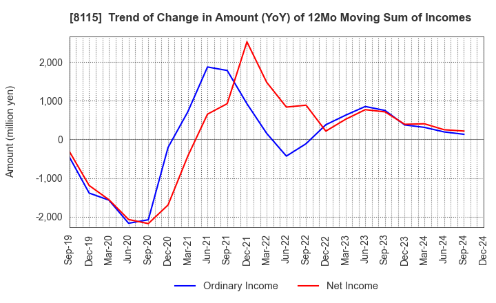 8115 MOONBAT CO.,Ltd.: Trend of Change in Amount (YoY) of 12Mo Moving Sum of Incomes