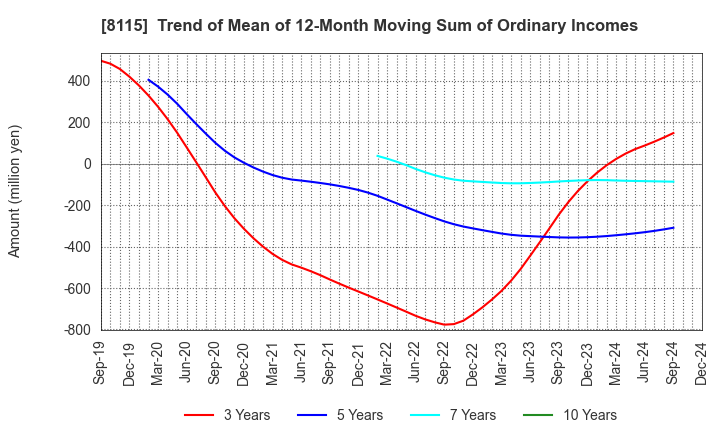 8115 MOONBAT CO.,Ltd.: Trend of Mean of 12-Month Moving Sum of Ordinary Incomes