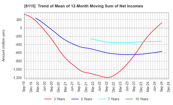 8115 MOONBAT CO.,Ltd.: Trend of Mean of 12-Month Moving Sum of Net Incomes