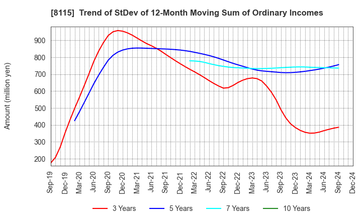 8115 MOONBAT CO.,Ltd.: Trend of StDev of 12-Month Moving Sum of Ordinary Incomes