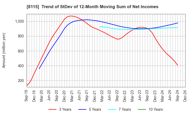 8115 MOONBAT CO.,Ltd.: Trend of StDev of 12-Month Moving Sum of Net Incomes