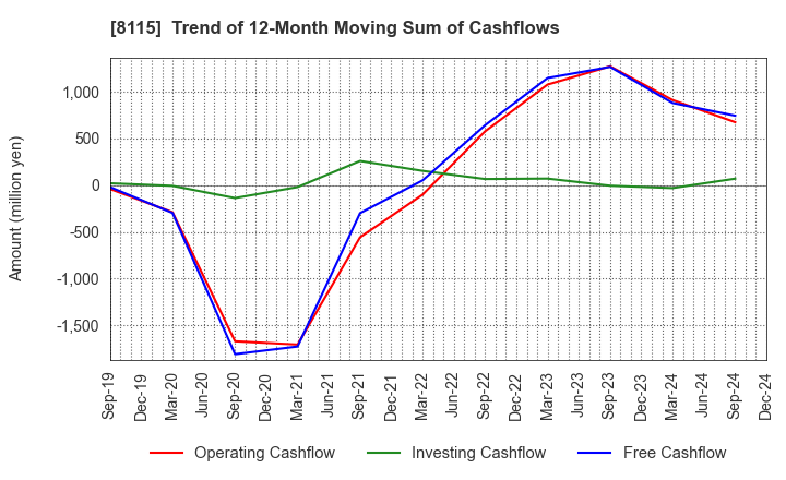 8115 MOONBAT CO.,Ltd.: Trend of 12-Month Moving Sum of Cashflows