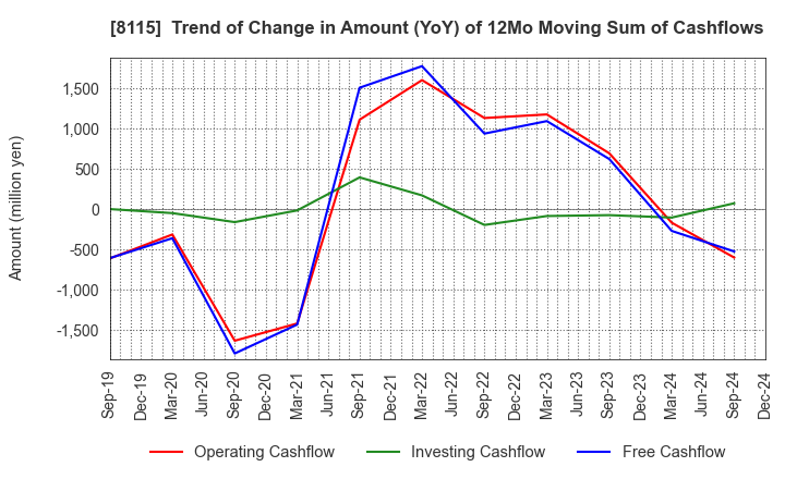 8115 MOONBAT CO.,Ltd.: Trend of Change in Amount (YoY) of 12Mo Moving Sum of Cashflows