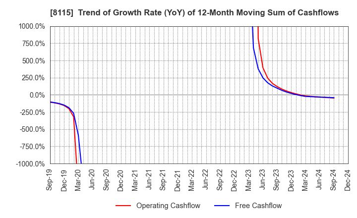 8115 MOONBAT CO.,Ltd.: Trend of Growth Rate (YoY) of 12-Month Moving Sum of Cashflows