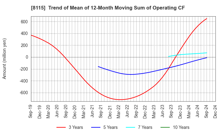 8115 MOONBAT CO.,Ltd.: Trend of Mean of 12-Month Moving Sum of Operating CF