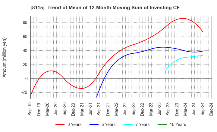 8115 MOONBAT CO.,Ltd.: Trend of Mean of 12-Month Moving Sum of Investing CF