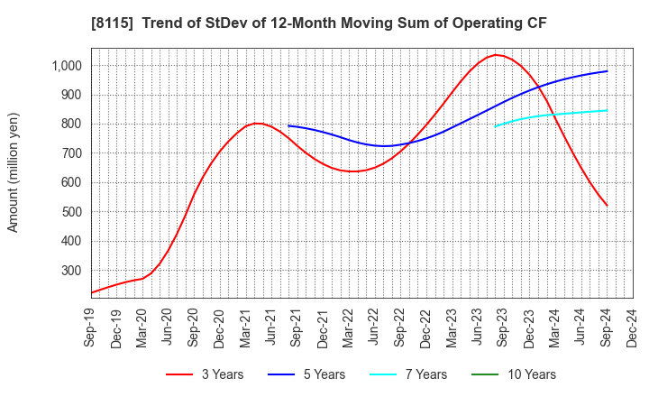 8115 MOONBAT CO.,Ltd.: Trend of StDev of 12-Month Moving Sum of Operating CF