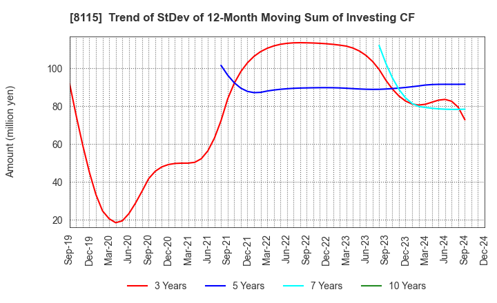 8115 MOONBAT CO.,Ltd.: Trend of StDev of 12-Month Moving Sum of Investing CF