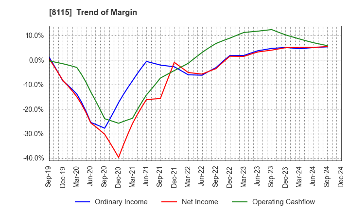 8115 MOONBAT CO.,Ltd.: Trend of Margin