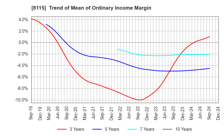 8115 MOONBAT CO.,Ltd.: Trend of Mean of Ordinary Income Margin