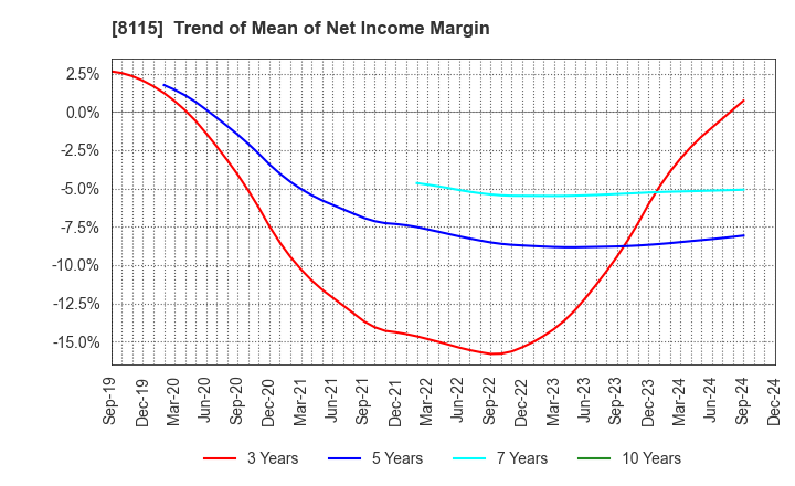 8115 MOONBAT CO.,Ltd.: Trend of Mean of Net Income Margin