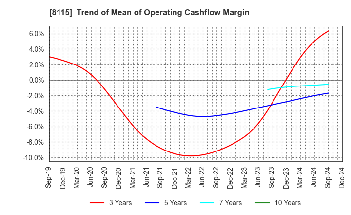 8115 MOONBAT CO.,Ltd.: Trend of Mean of Operating Cashflow Margin