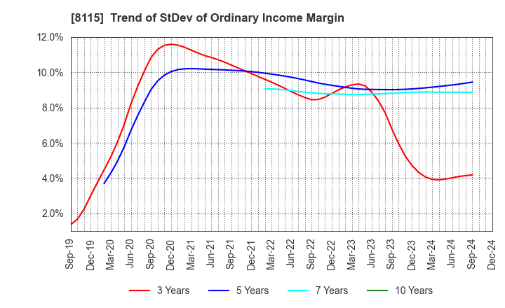 8115 MOONBAT CO.,Ltd.: Trend of StDev of Ordinary Income Margin