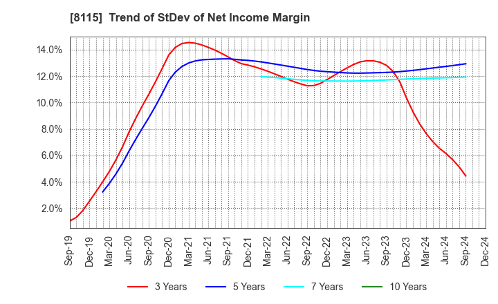 8115 MOONBAT CO.,Ltd.: Trend of StDev of Net Income Margin