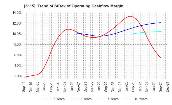 8115 MOONBAT CO.,Ltd.: Trend of StDev of Operating Cashflow Margin