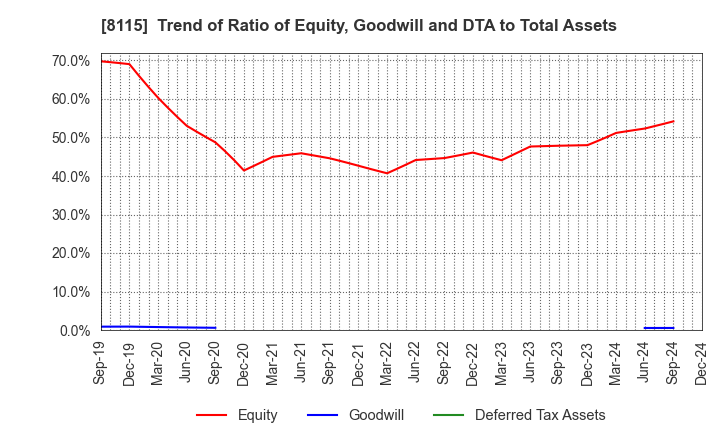 8115 MOONBAT CO.,Ltd.: Trend of Ratio of Equity, Goodwill and DTA to Total Assets