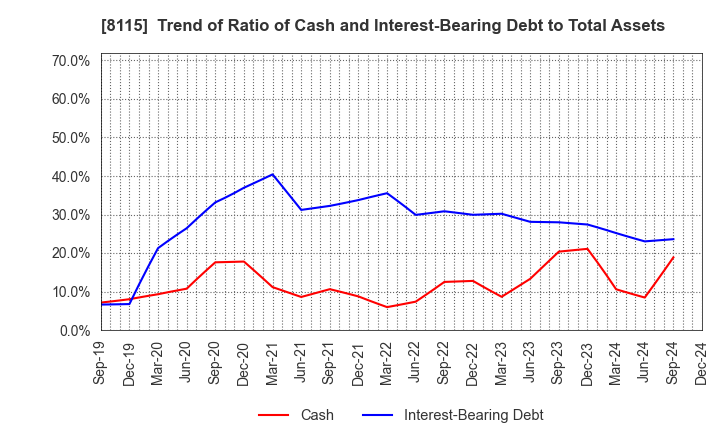 8115 MOONBAT CO.,Ltd.: Trend of Ratio of Cash and Interest-Bearing Debt to Total Assets