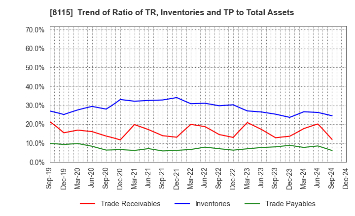 8115 MOONBAT CO.,Ltd.: Trend of Ratio of TR, Inventories and TP to Total Assets