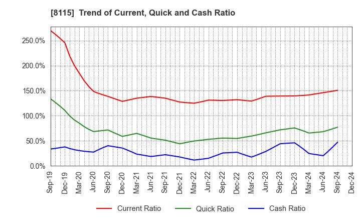 8115 MOONBAT CO.,Ltd.: Trend of Current, Quick and Cash Ratio