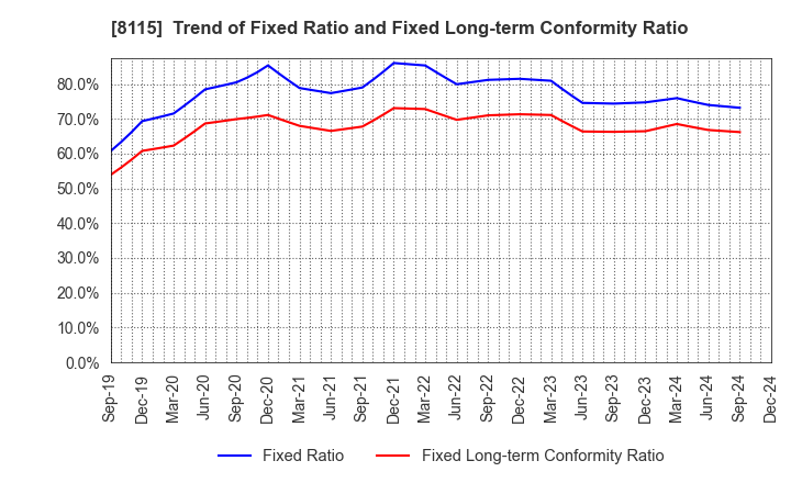 8115 MOONBAT CO.,Ltd.: Trend of Fixed Ratio and Fixed Long-term Conformity Ratio