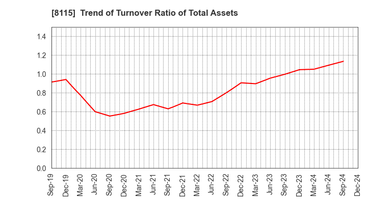 8115 MOONBAT CO.,Ltd.: Trend of Turnover Ratio of Total Assets