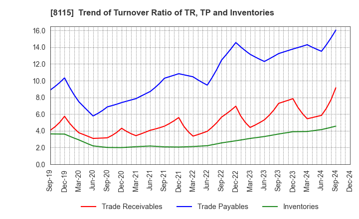 8115 MOONBAT CO.,Ltd.: Trend of Turnover Ratio of TR, TP and Inventories