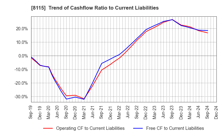 8115 MOONBAT CO.,Ltd.: Trend of Cashflow Ratio to Current Liabilities