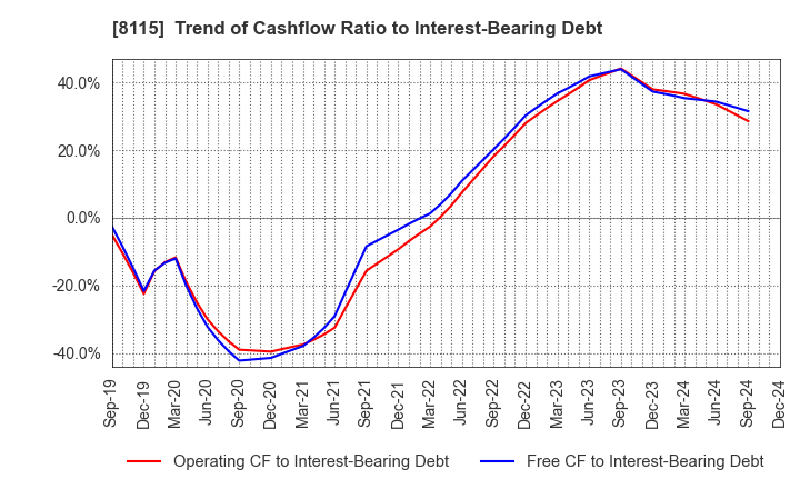 8115 MOONBAT CO.,Ltd.: Trend of Cashflow Ratio to Interest-Bearing Debt