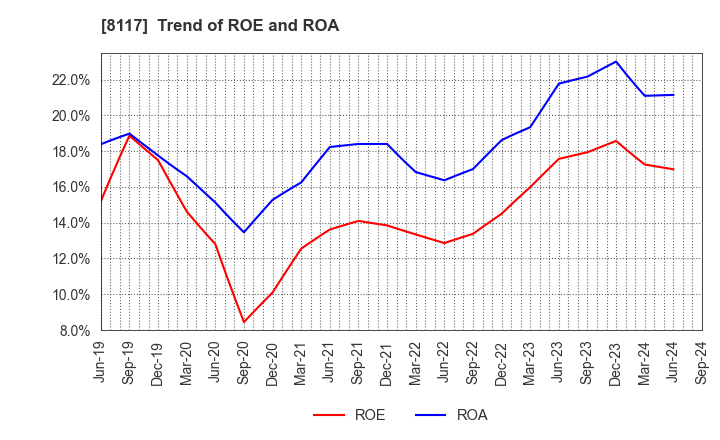 8117 CENTRAL AUTOMOTIVE PRODUCTS LTD.: Trend of ROE and ROA