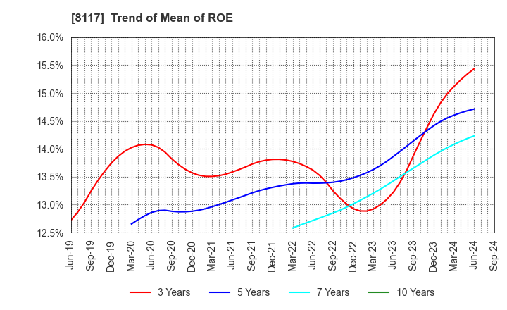 8117 CENTRAL AUTOMOTIVE PRODUCTS LTD.: Trend of Mean of ROE