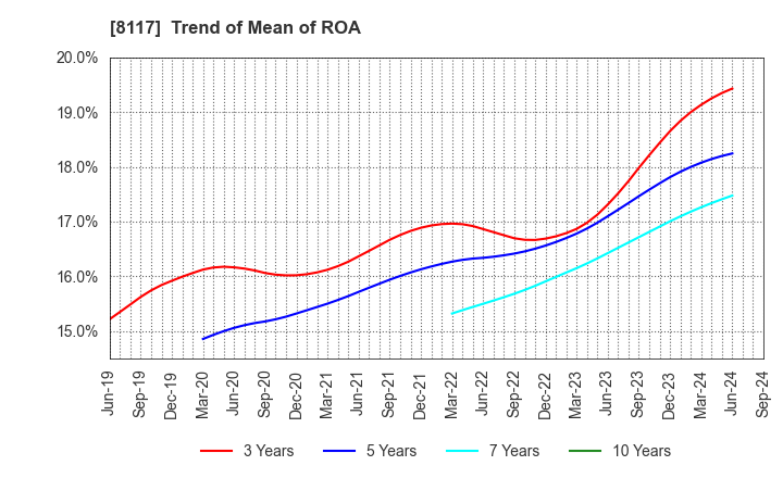 8117 CENTRAL AUTOMOTIVE PRODUCTS LTD.: Trend of Mean of ROA