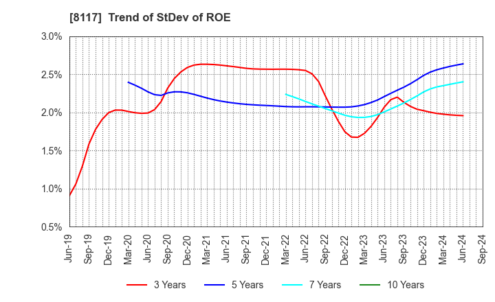 8117 CENTRAL AUTOMOTIVE PRODUCTS LTD.: Trend of StDev of ROE