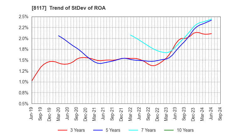 8117 CENTRAL AUTOMOTIVE PRODUCTS LTD.: Trend of StDev of ROA