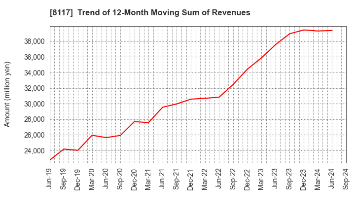 8117 CENTRAL AUTOMOTIVE PRODUCTS LTD.: Trend of 12-Month Moving Sum of Revenues