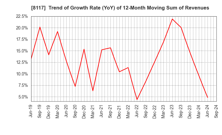 8117 CENTRAL AUTOMOTIVE PRODUCTS LTD.: Trend of Growth Rate (YoY) of 12-Month Moving Sum of Revenues